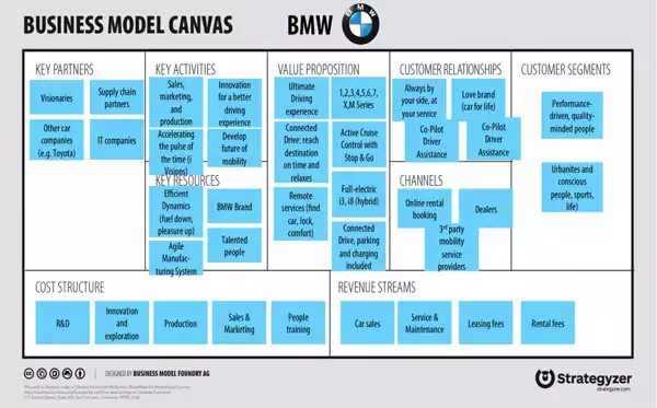 Mô hình Canvas của BMW