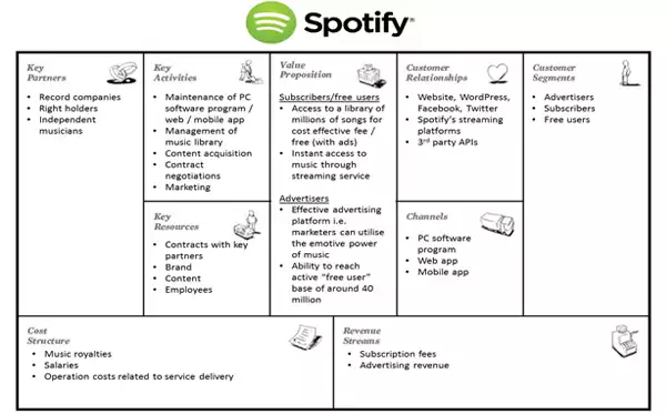 Mô hình Canvas của Spotify