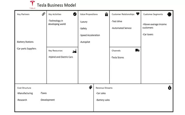 Mô hình Canvas của Tesla